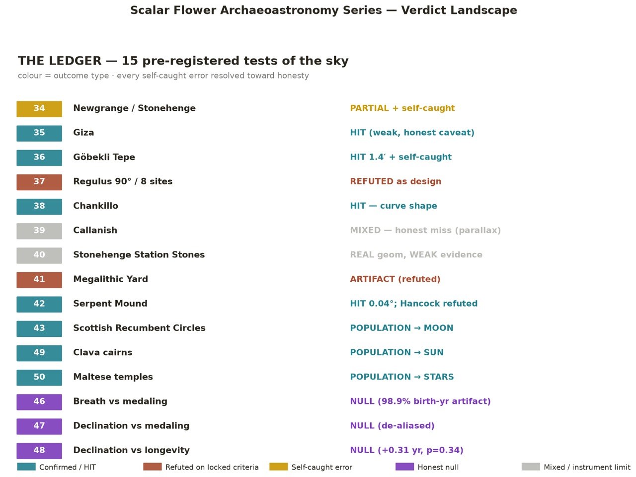 The verdict landscape: fifteen pre-registered tests colour-coded by outcome — confirmations in teal, refutations in rust, self-caught errors in gold, honest nulls in purple, and instrument limits in grey