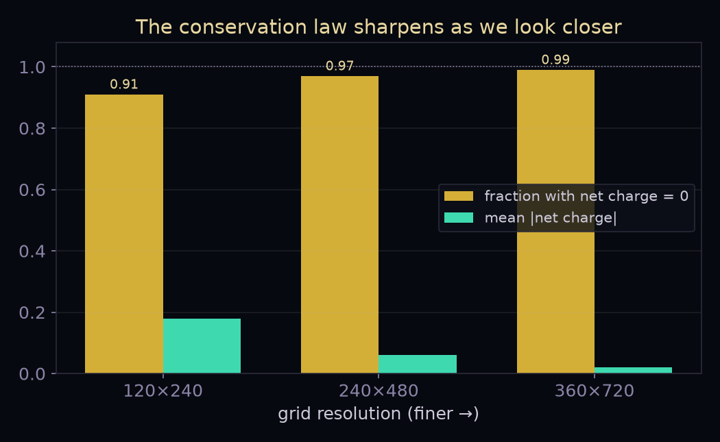 Bar chart: fraction of charts with net charge zero rising 0.91, 0.97, 0.99 as grid resolution increases, while mean absolute net charge falls 0.18, 0.06, 0.02