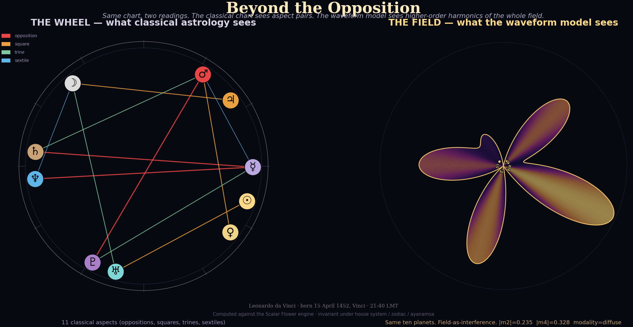 Two circular diagrams side by side: a classical natal wheel crossed by coloured aspect lines, and a fourfold gold-and-violet coherence field.
