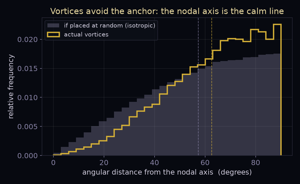 Histogram comparing the angular distance of actual vortices from the nodal axis (gold outline) against the isotropic random expectation (gray fill), showing the vortices shifted toward larger distances