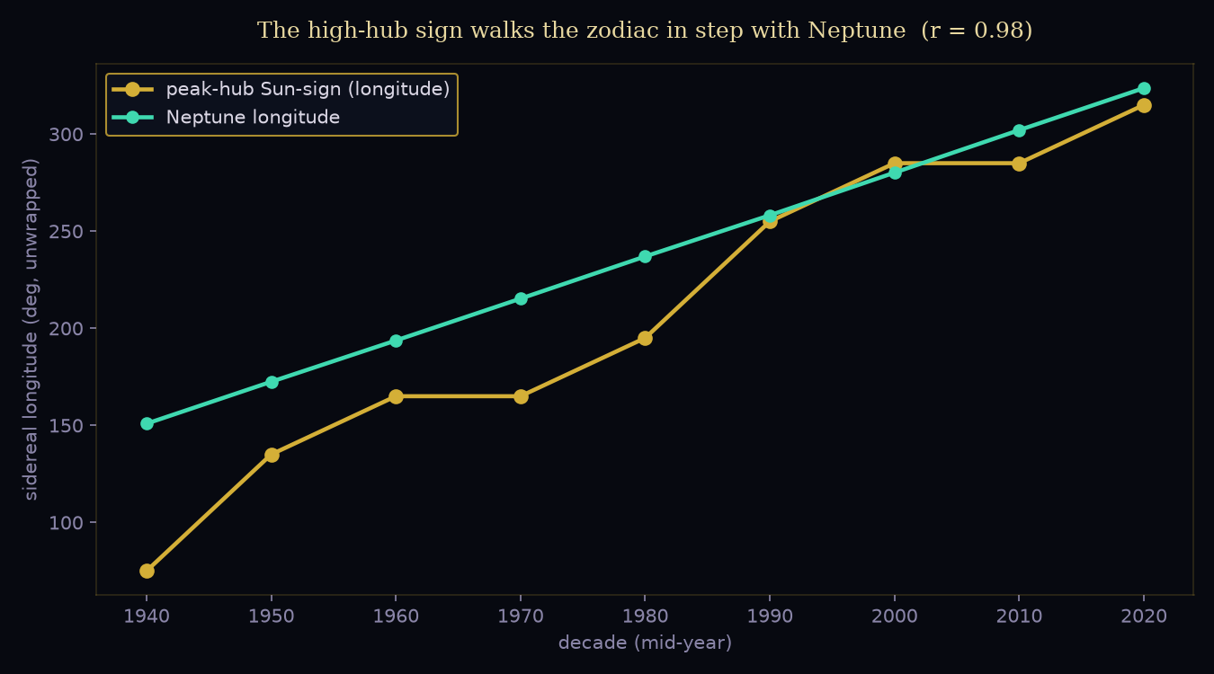 A plot showing the high-hub zodiac sign shifting steadily around the wheel across nine decades from 1935 to 2025, plotted against Neptune's slowly advancing longitude — the two lines rising together in near-perfect step.