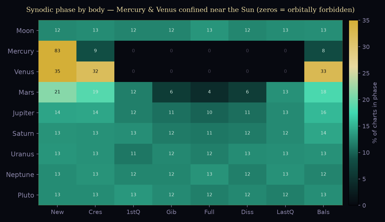 A grid of nine planets against the eight phases. The Moon and outer planets fill all eight phase columns evenly. Mercury and Venus show tall spikes only in the near-conjunction columns and hard-zero gaps across the far phases.