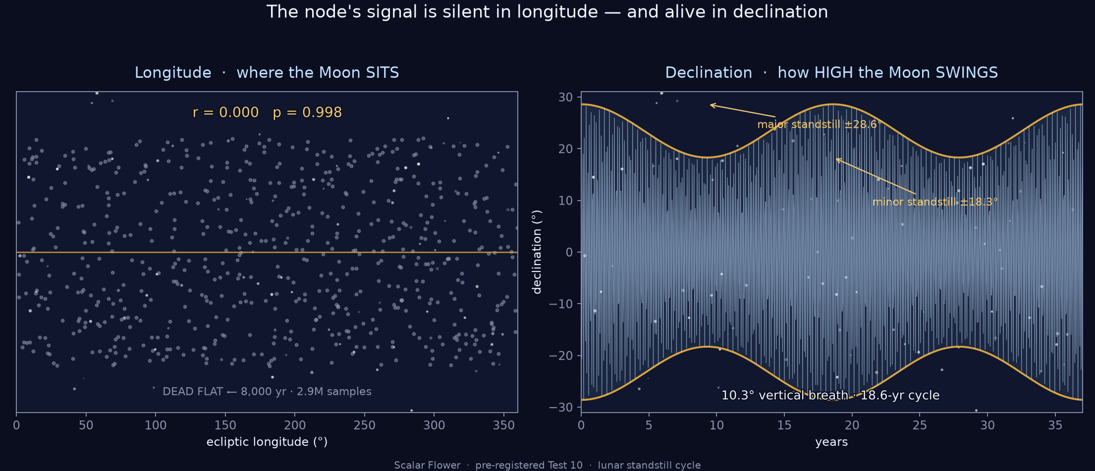 Two side-by-side plots. Left, labeled longitude: a uniform scatter of points with a flat orange line through the center, r = 0.000, p = 0.998, dead flat over 8000 years and 2.9 million samples. Right, labeled declination: a living envelope of blue vertical bars bounded by two smooth orange curves over years.