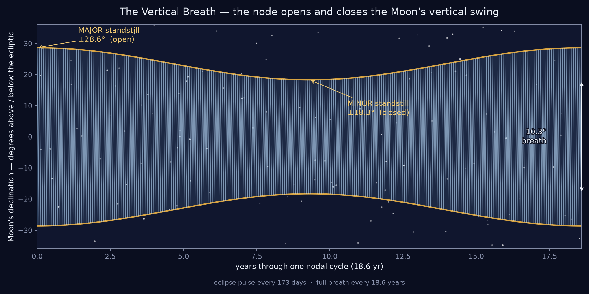 The Moon's declination breath — gold envelope opening and closing over the 18.6-year nodal cycle