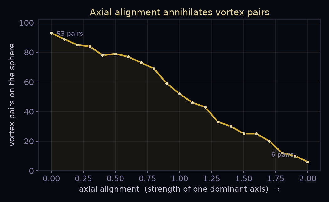 A gold curve descending as vortex pairs annihilate under increasing axial alignment