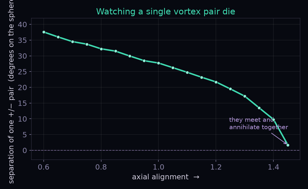 A curve showing a vortex pair's separation collapsing to zero