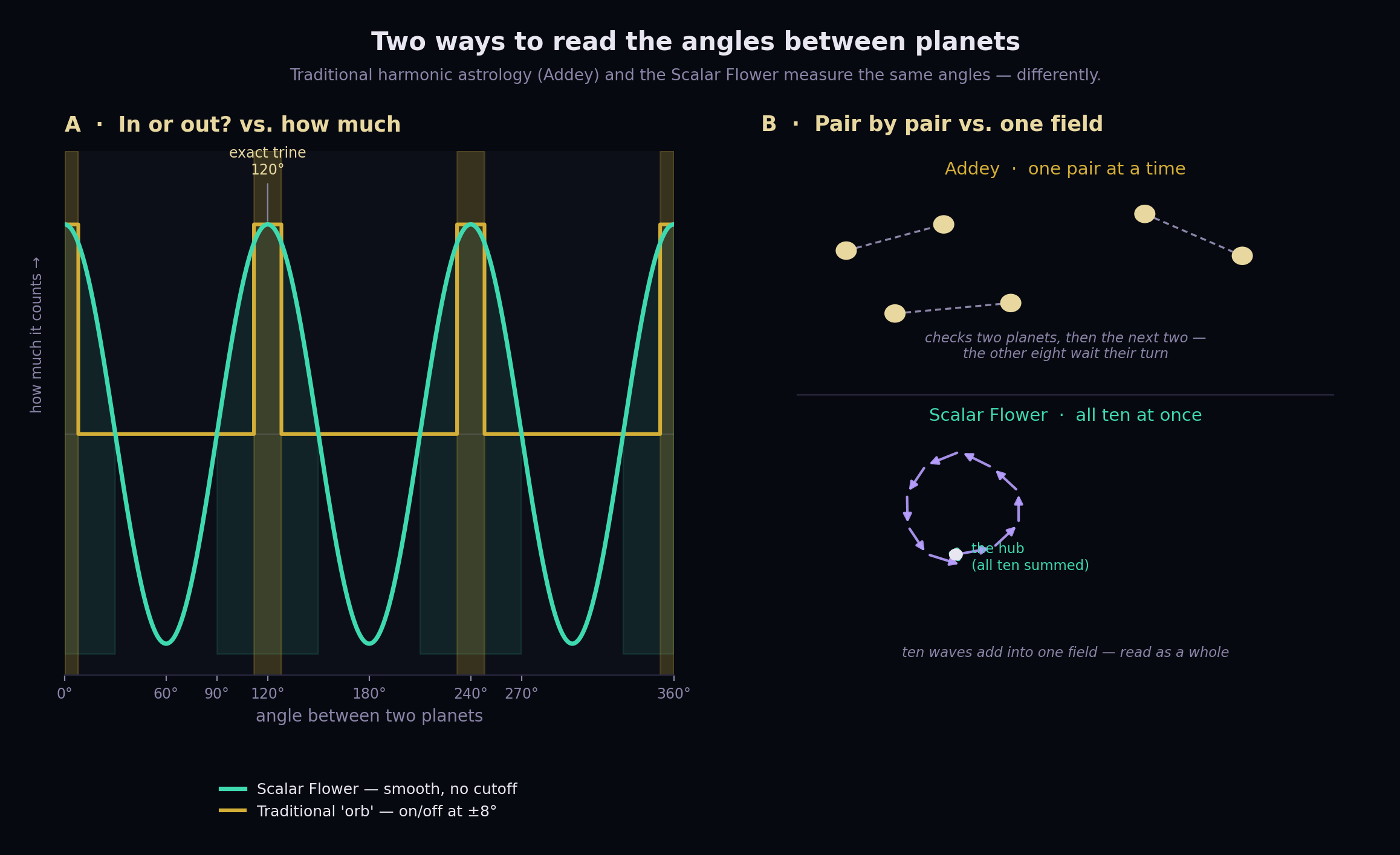 Two-panel figure. Left: a smooth teal cosine curve versus gold on/off orb blocks, showing our system grades every angle while the traditional orb counts it in or out. Right: the traditional method connects planets two at a time with dashed lines, while our method sums all ten as arrows into one resultant, the hub.