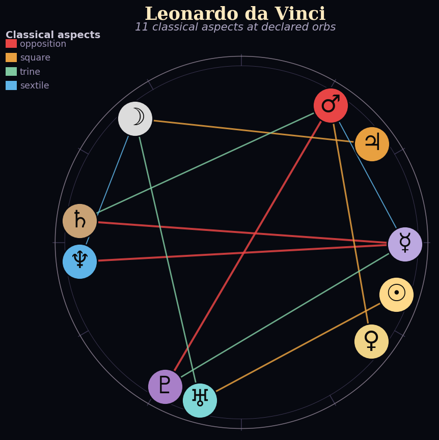 Leonardo da Vinci's conventional natal wheel with 11 classical aspects drawn.