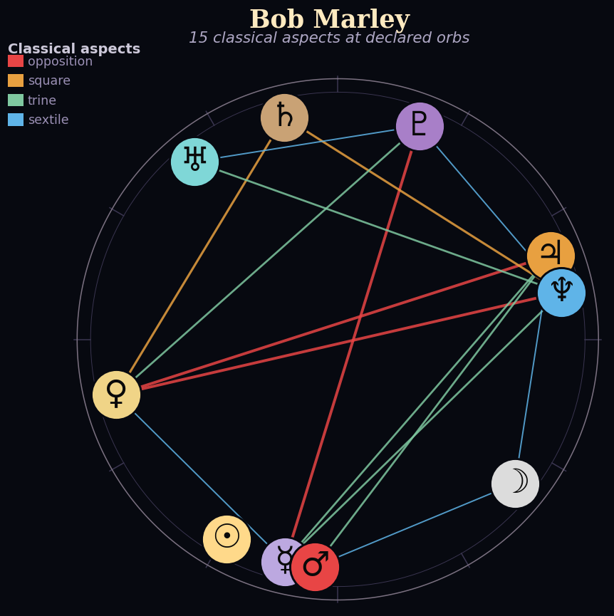 Bob Marley's conventional natal wheel with 15 classical aspects drawn.