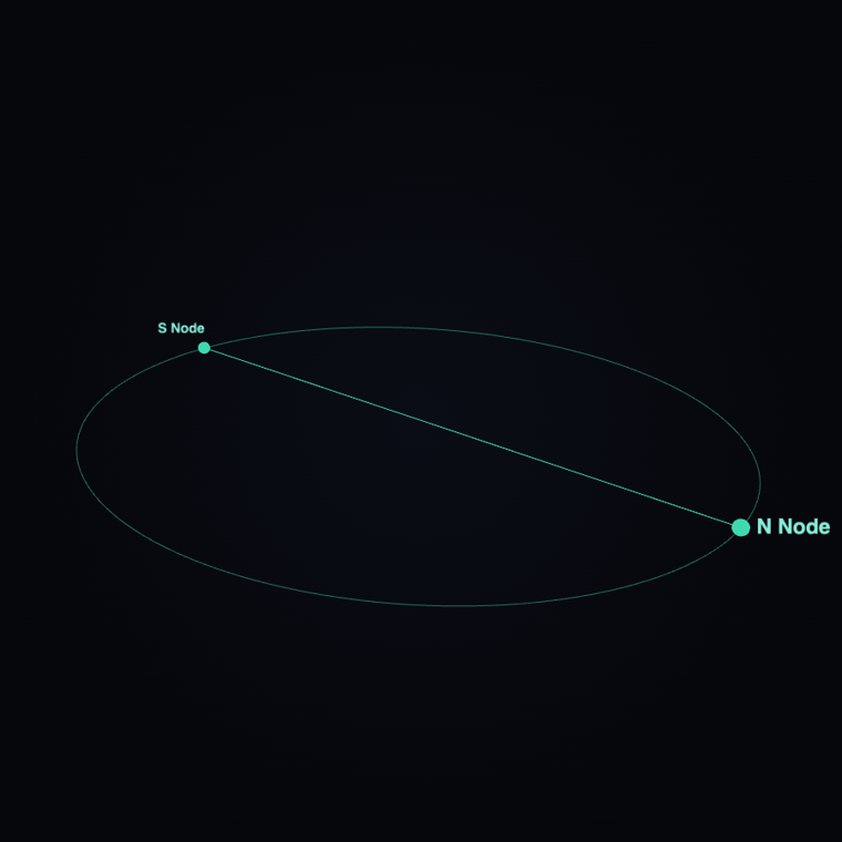 Scalar Flower poster — the Moon's orbital plane tilted ~5°, crossing the Sun's path at the nodes