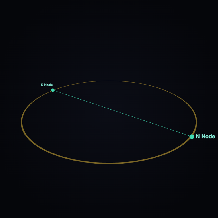 Scalar Flower poster — the lunar nodal axis and the ring of twelve signs, the chart's one real anchor