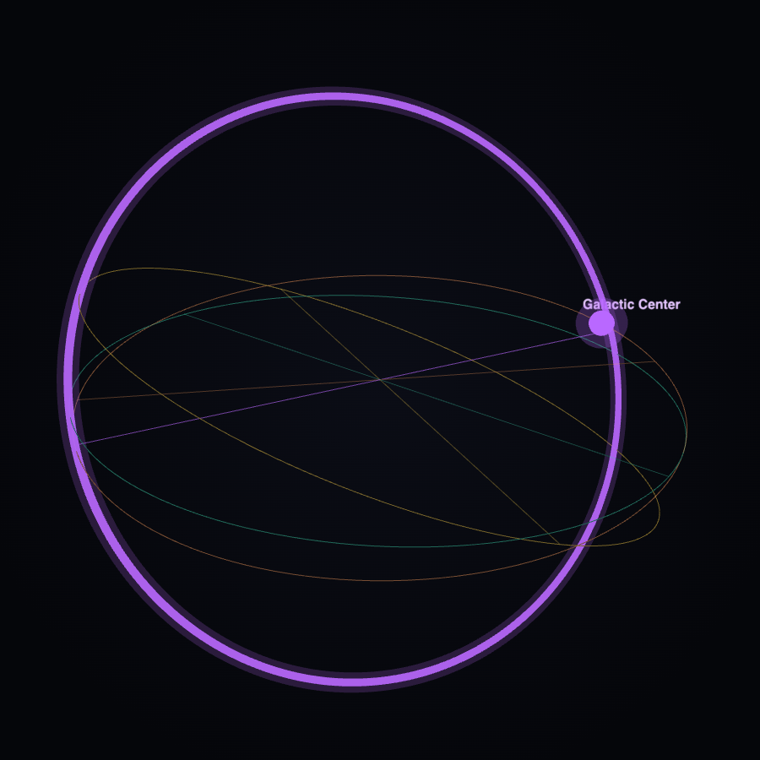 Scalar Flower poster — the real astronomical sky-planes and the direction of the Galactic Center