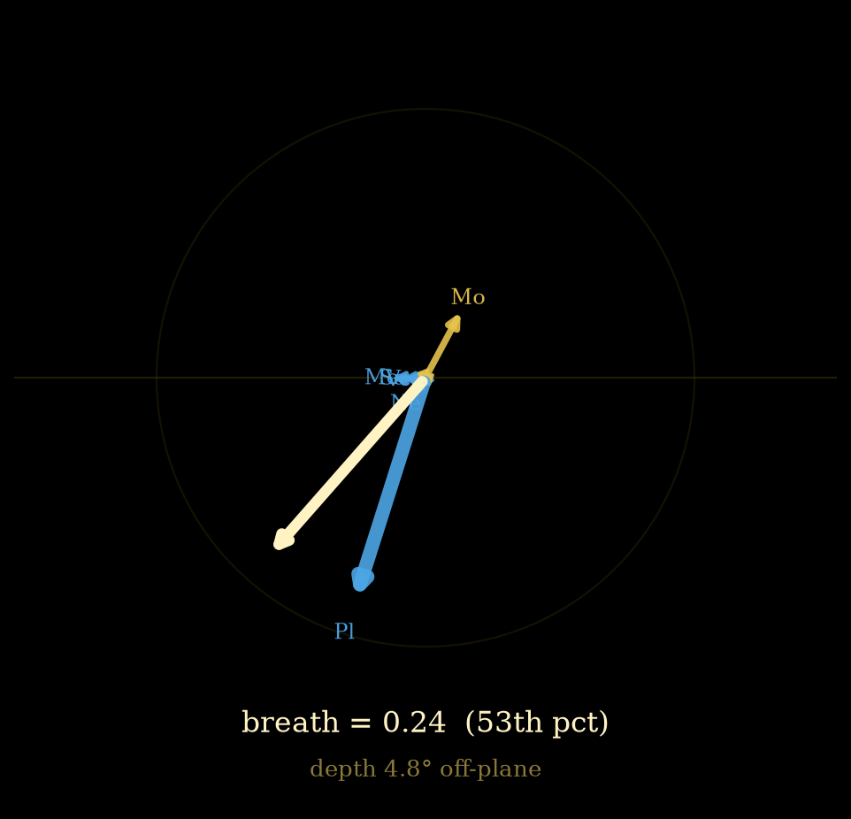 Breath rose for Cayce: one dominant Pluto arrow below the plane, the net thrust roughly equal to Pluto alone