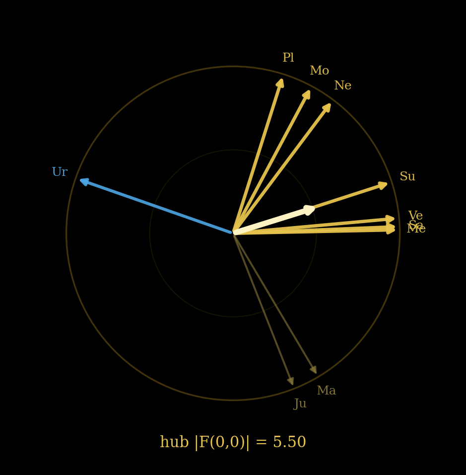 Cayce phasor rose — ten wave-arrows and their resultant