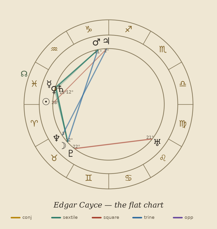 Traditional zodiac wheel for Cayce