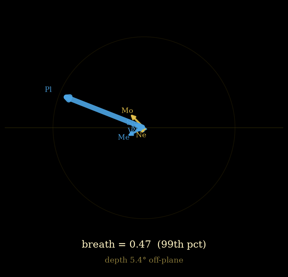 Breath rose for Whitman: several off-plane arrows reinforcing into a net thrust longer than any single one