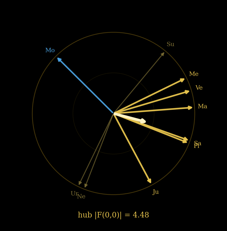 Whitman phasor rose — ten wave-arrows and their resultant