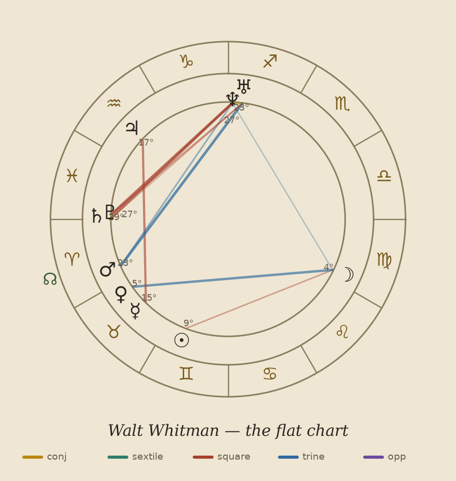 Traditional zodiac wheel for Whitman